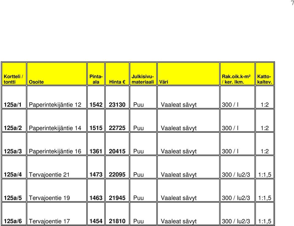 / I 1:2 125a/3 Paperintekijäntie 16 1361 20415 Puu Vaaleat sävyt 300 / I 1:2 125a/4 Tervajoentie 21 1473 22095 Puu Vaaleat sävyt