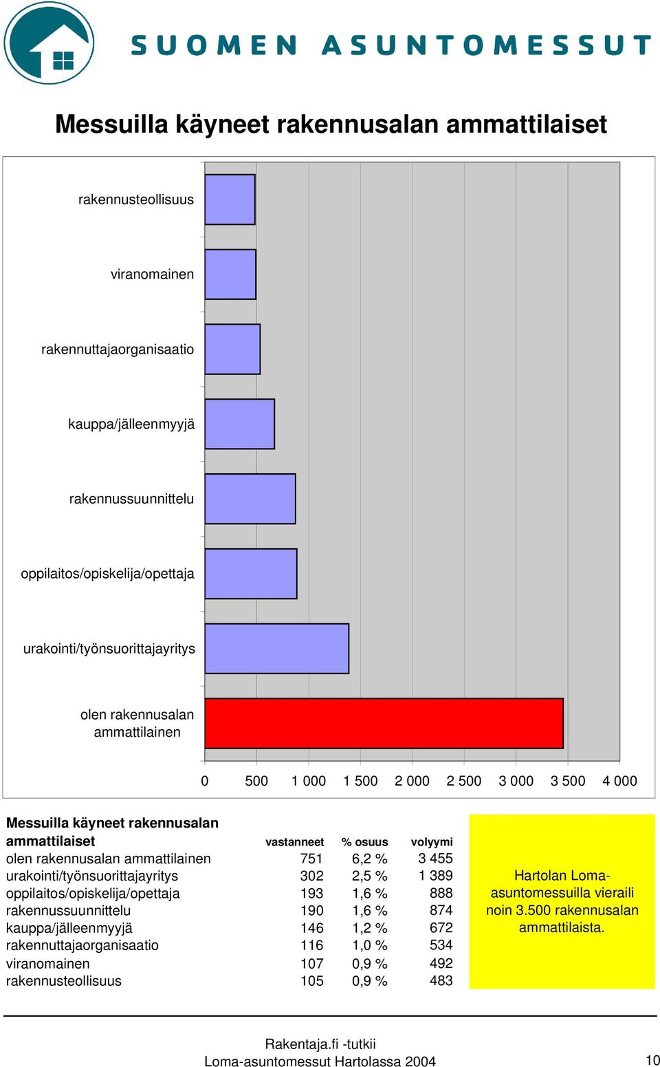 rakennusalan ammattilainen 751 6,2 % 3 455 urakointi/työnsuorittajayritys 302 2,5 % 1 389 oppilaitos/opiskelija/opettaja 193 1,6 % 888 rakennussuunnittelu 190 1,6 % 874 kauppa/jälleenmyyjä 146