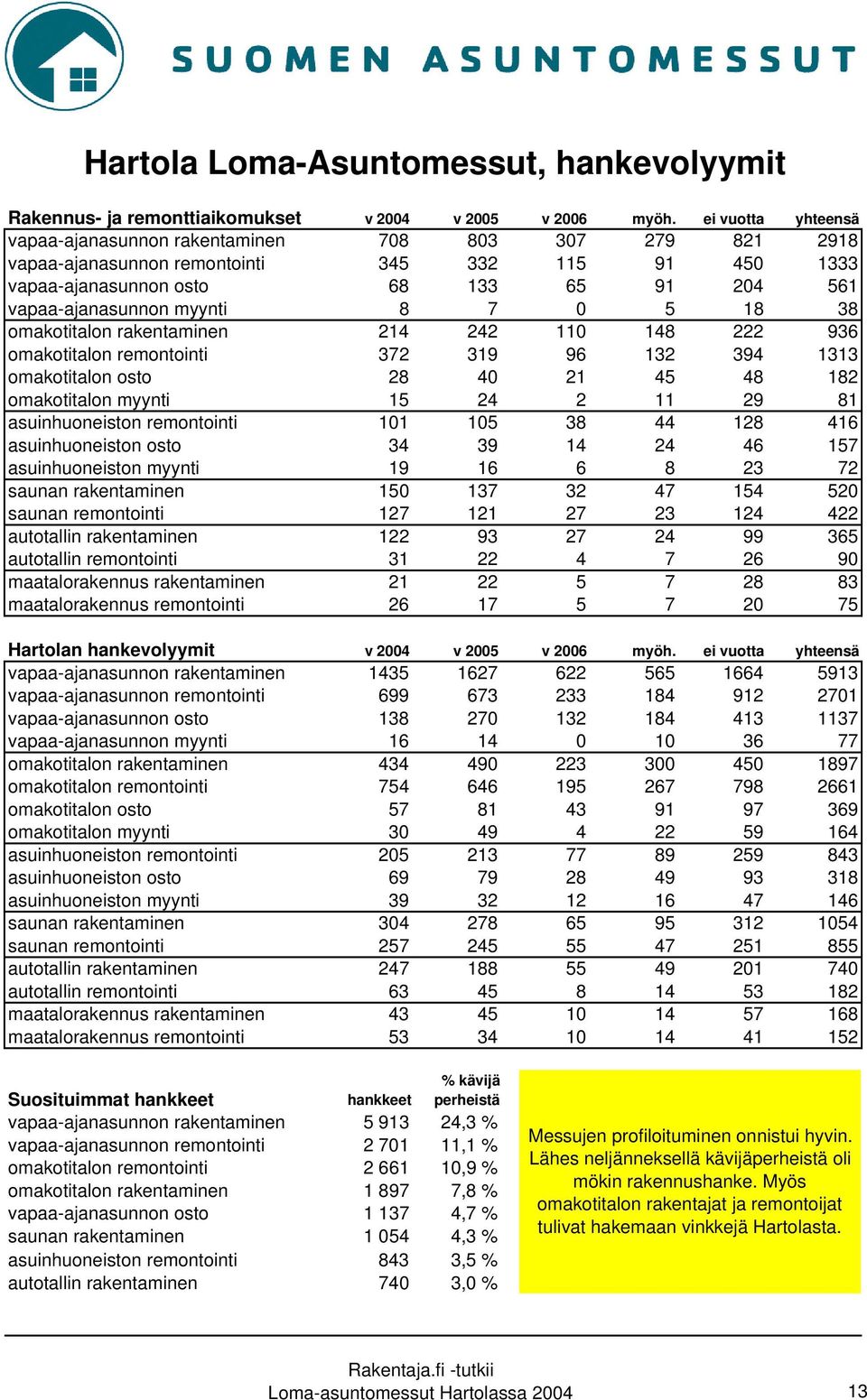 7 0 5 18 38 omakotitalon rakentaminen 214 242 110 148 222 936 omakotitalon remontointi 372 319 96 132 394 1313 omakotitalon osto 28 40 21 45 48 182 omakotitalon myynti 15 24 2 11 29 81