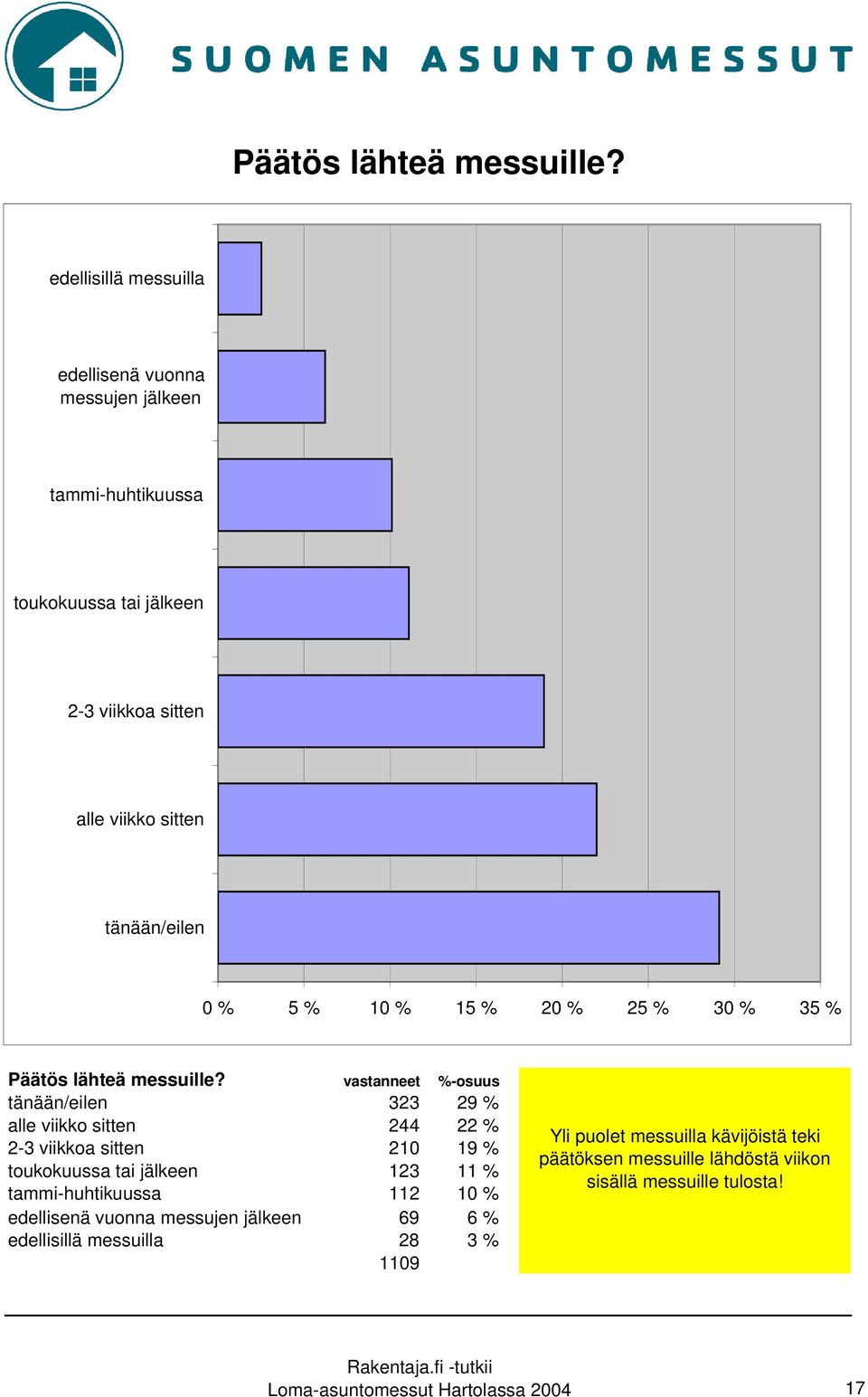 % 5 % 10 % 15 % 20 % 25 % 30 % 35 %  vastanneet %-osuus tänään/eilen 323 29 % alle viikko sitten 244 22 % 2-3 viikkoa sitten 210 19 % toukokuussa tai