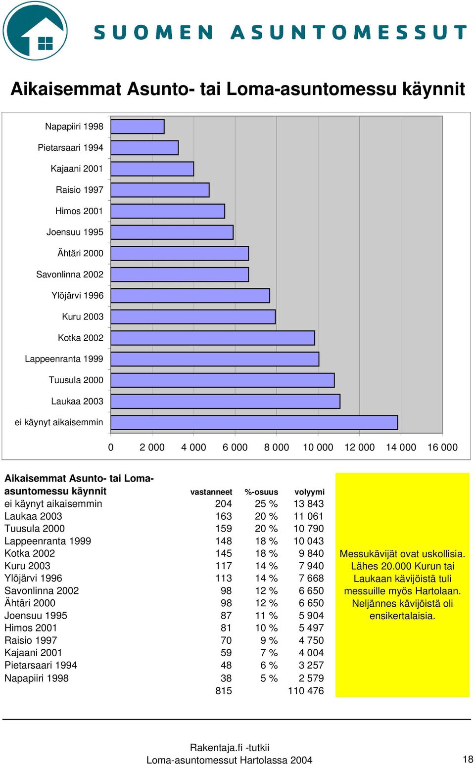 käynyt aikaisemmin 204 25 % 13 843 Laukaa 2003 163 20 % 11 061 Tuusula 2000 159 20 % 10 790 Lappeenranta 1999 148 18 % 10 043 Kotka 2002 145 18 % 9 840 Kuru 2003 117 14 % 7 940 Ylöjärvi 1996 113 14 %