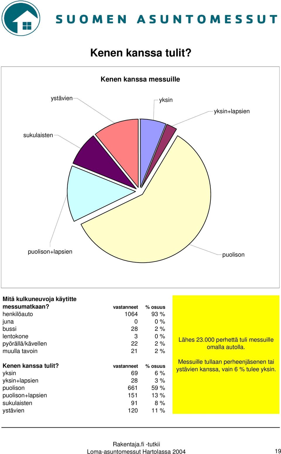 vastanneet % osuus yksin 69 6 % yksin+lapsien 28 3 % puolison 661 59 % puolison+lapsien 151 13 % sukulaisten 91 8 % ystävien 120 11 % Lähes 23.