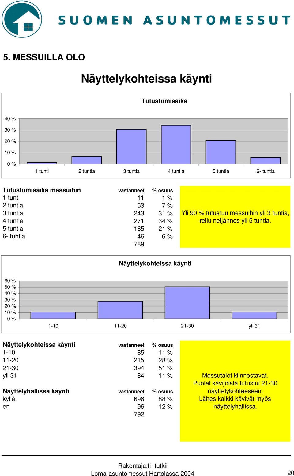 Näyttelykohteissa käynti 60 % 50 % 40 % 30 % 20 % 10 % 0 % 1-10 11-20 21-30 yli 31 Näyttelykohteissa käynti vastanneet % osuus 1-10 85 11 % 11-20 215 28 % 21-30 394 51 % yli 31 84 11 %