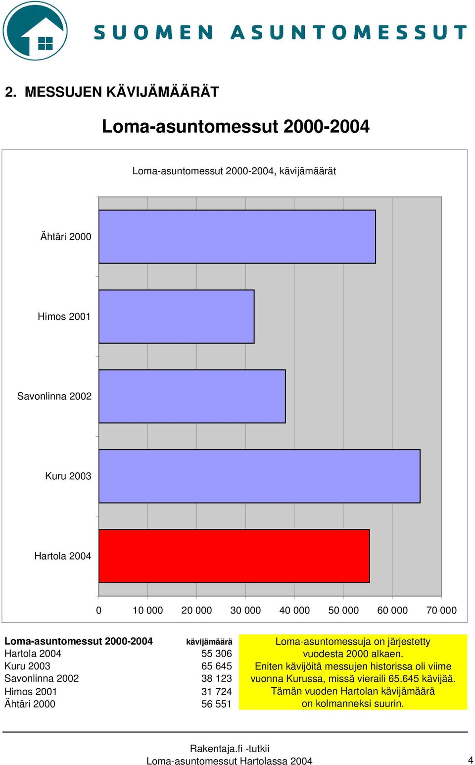Savonlinna 2002 38 123 Himos 2001 31 724 Ähtäri 2000 56 551 Loma-asuntomessuja on järjestetty vuodesta 2000 alkaen.