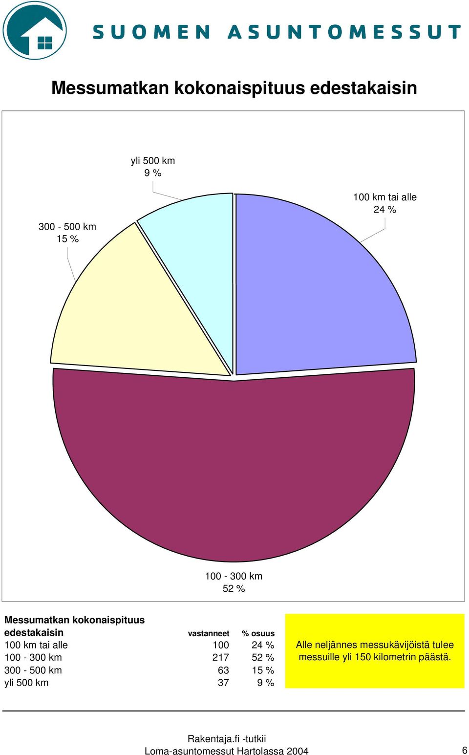 alle 100 24 % 100-300 km 217 52 % 300-500 km 63 15 % yli 500 km 37 9 % Alle neljännes