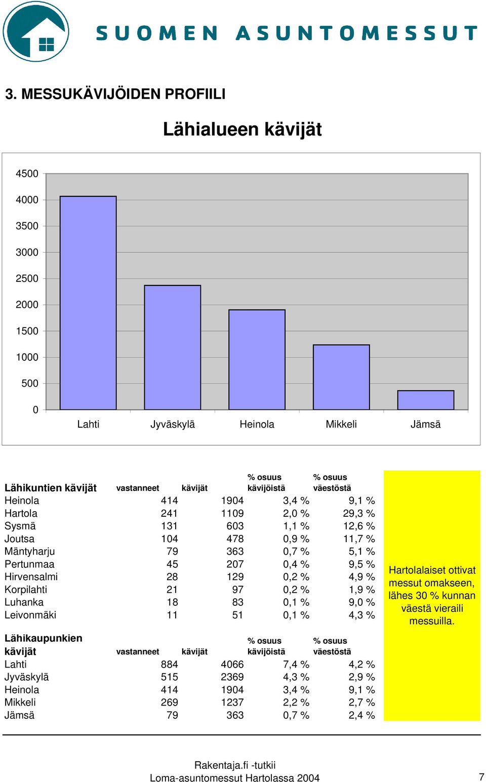 0,2 % 4,9 % Korpilahti 21 97 0,2 % 1,9 % Luhanka 18 83 0,1 % 9,0 % Leivonmäki 11 51 0,1 % 4,3 % Lähikaupunkien kävijät vastanneet kävijät % osuus kävijöistä % osuus väestöstä Lahti 884 4066 7,4 % 4,2