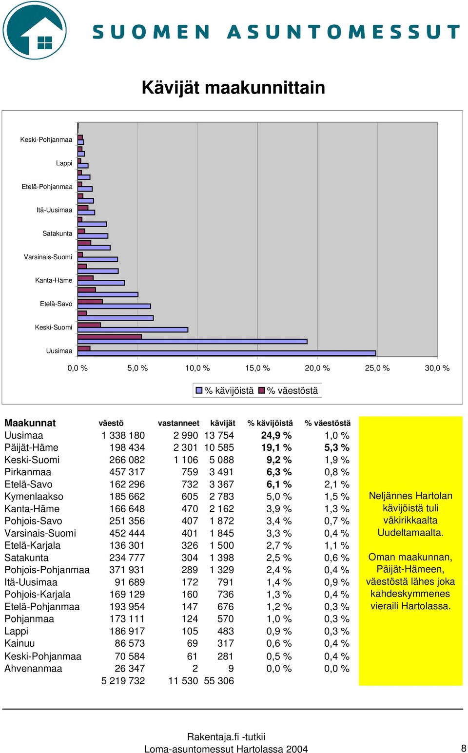 % 1,9 % Pirkanmaa 457 317 759 3 491 6,3 % 0,8 % Etelä-Savo 162 296 732 3 367 6,1 % 2,1 % Kymenlaakso 185 662 605 2 783 5,0 % 1,5 % Kanta-Häme 166 648 470 2 162 3,9 % 1,3 % Pohjois-Savo 251 356 407 1