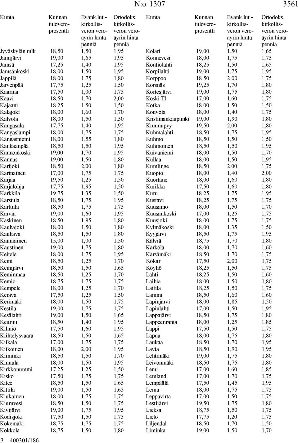 - Jyväskylän mlk 18,50 1,50 1,95 Kolari 19,00 1,50 1,65 Jämijärvi 19,00 1,65 1,95 Konnevesi 18,00 1,75 1,75 Jämsä 17,25 1,40 1,95 Kontiolahti 18,25 1,50 1,65 Jämsänkoski 18,00 1,50 1,95 Korpilahti