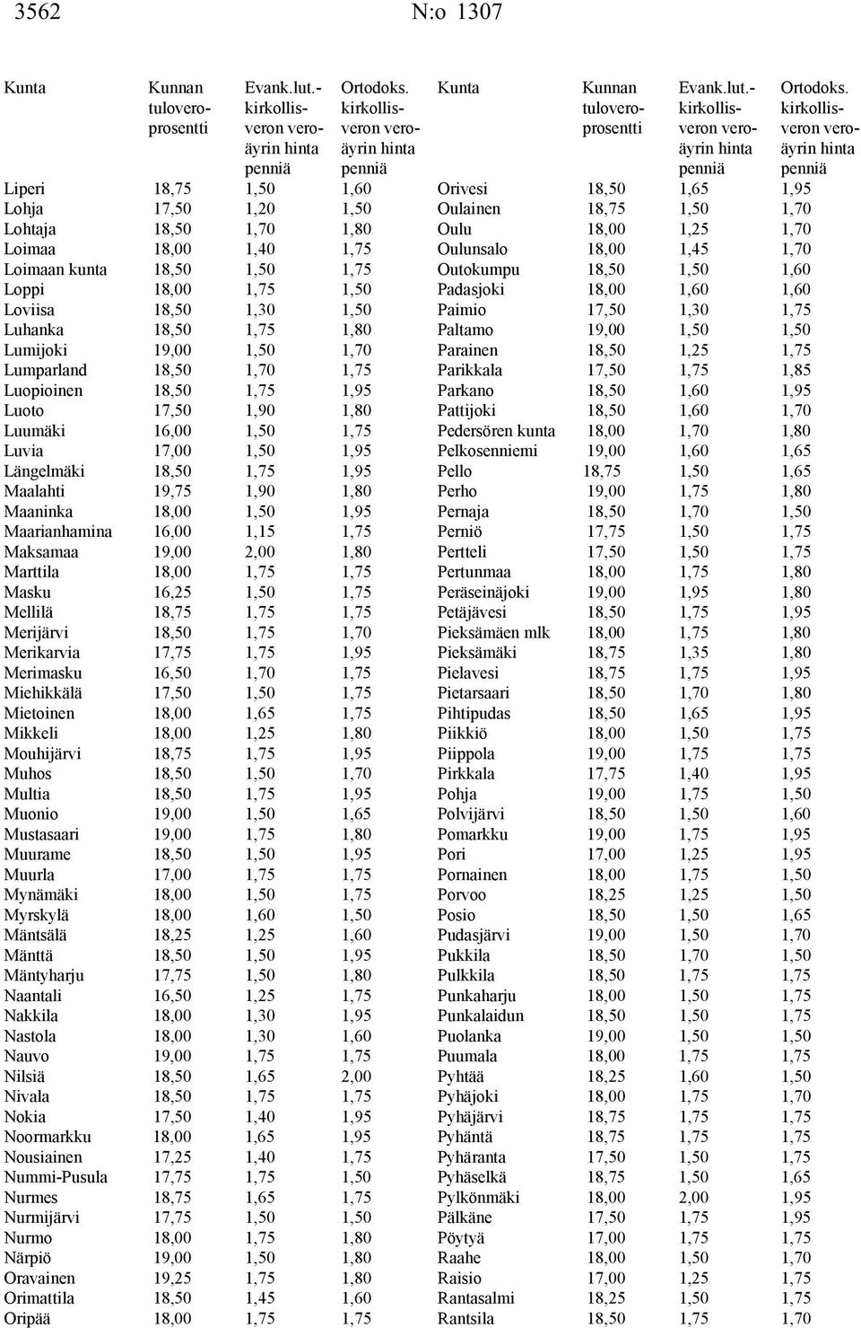 - Liperi 18,75 1,50 1,60 Orivesi 18,50 1,65 1,95 Lohja 17,50 1,20 1,50 Oulainen 18,75 1,50 1,70 Lohtaja 18,50 1,70 1,80 Oulu 18,00 1,25 1,70 Loimaa 18,00 1,40 1,75 Oulunsalo 18,00 1,45 1,70 Loimaan