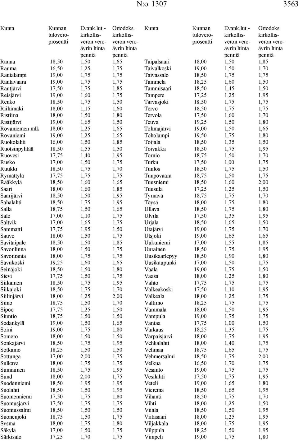 - Ranua 18,50 1,50 1,65 Taipalsaari 18,00 1,50 1,85 Rauma 16,50 1,25 1,75 Taivalkoski 19,00 1,50 1,70 Rautalampi 19,00 1,75 1,75 Taivassalo 18,50 1,75 1,75 Rautavaara 19,00 1,75 1,75 Tammela 18,25