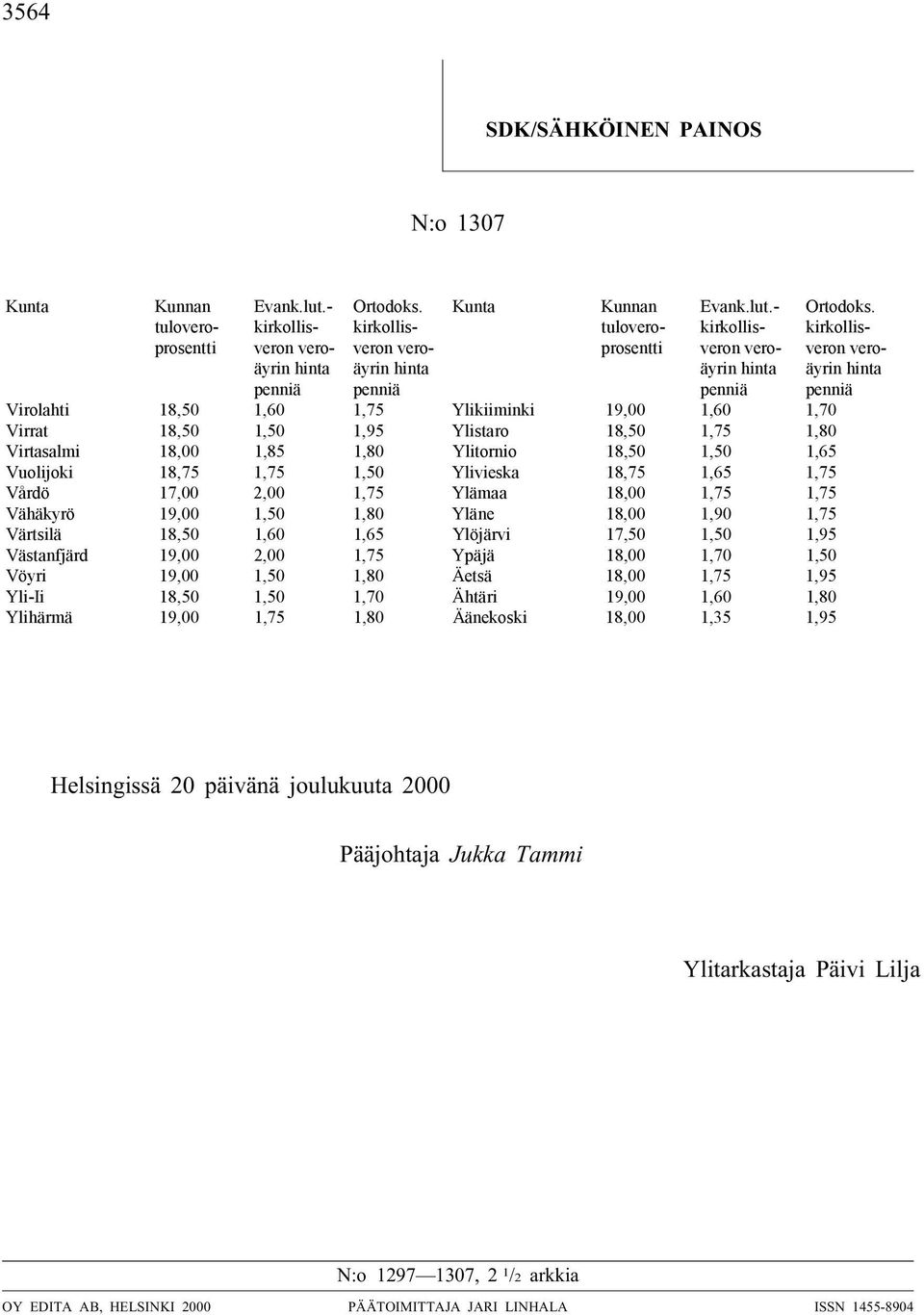 - Virolahti 18,50 1,60 1,75 Ylikiiminki 19,00 1,60 1,70 Virrat 18,50 1,50 1,95 Ylistaro 18,50 1,75 1,80 Virtasalmi 18,00 1,85 1,80 Ylitornio 18,50 1,50 1,65 Vuolijoki 18,75 1,75 1,50 Ylivieska 18,75