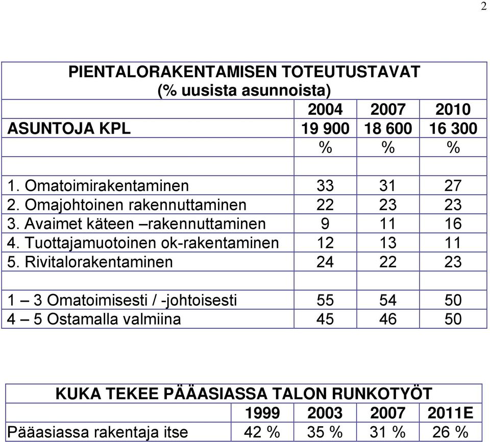 Tuottajamuotoinen ok-rakentaminen 12 13 11 5.