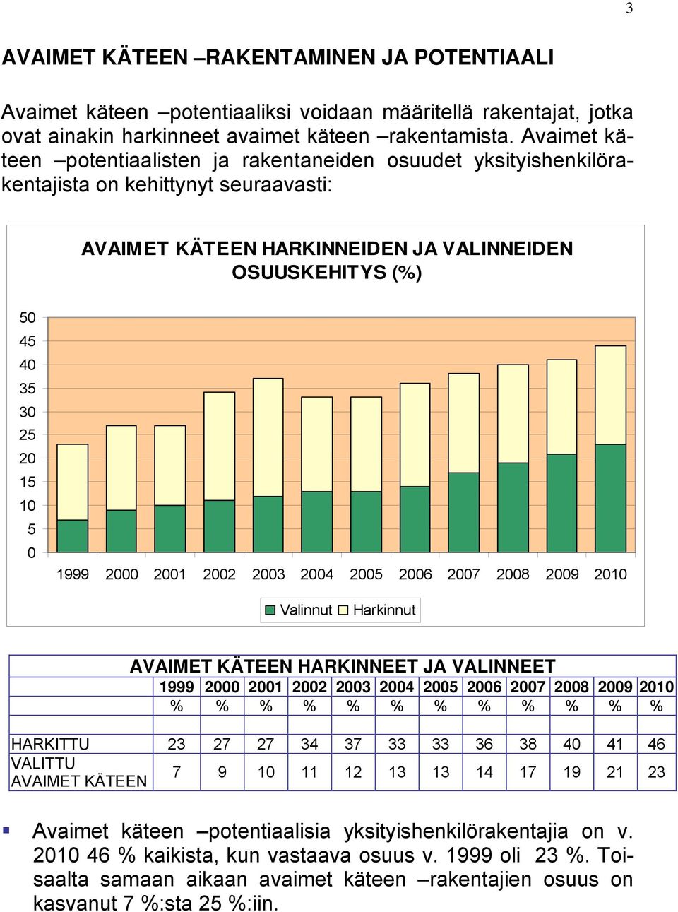 0 1999 2000 2001 2002 2003 2004 2005 2006 2007 2008 2009 2010 Valinnut Harkinnut AVAIMET KÄTEEN HARKINNEET JA VALINNEET 1999 2000 2001 2002 2003 2004 2005 2006 2007 2008 2009 2010 % % % % % % % % % %