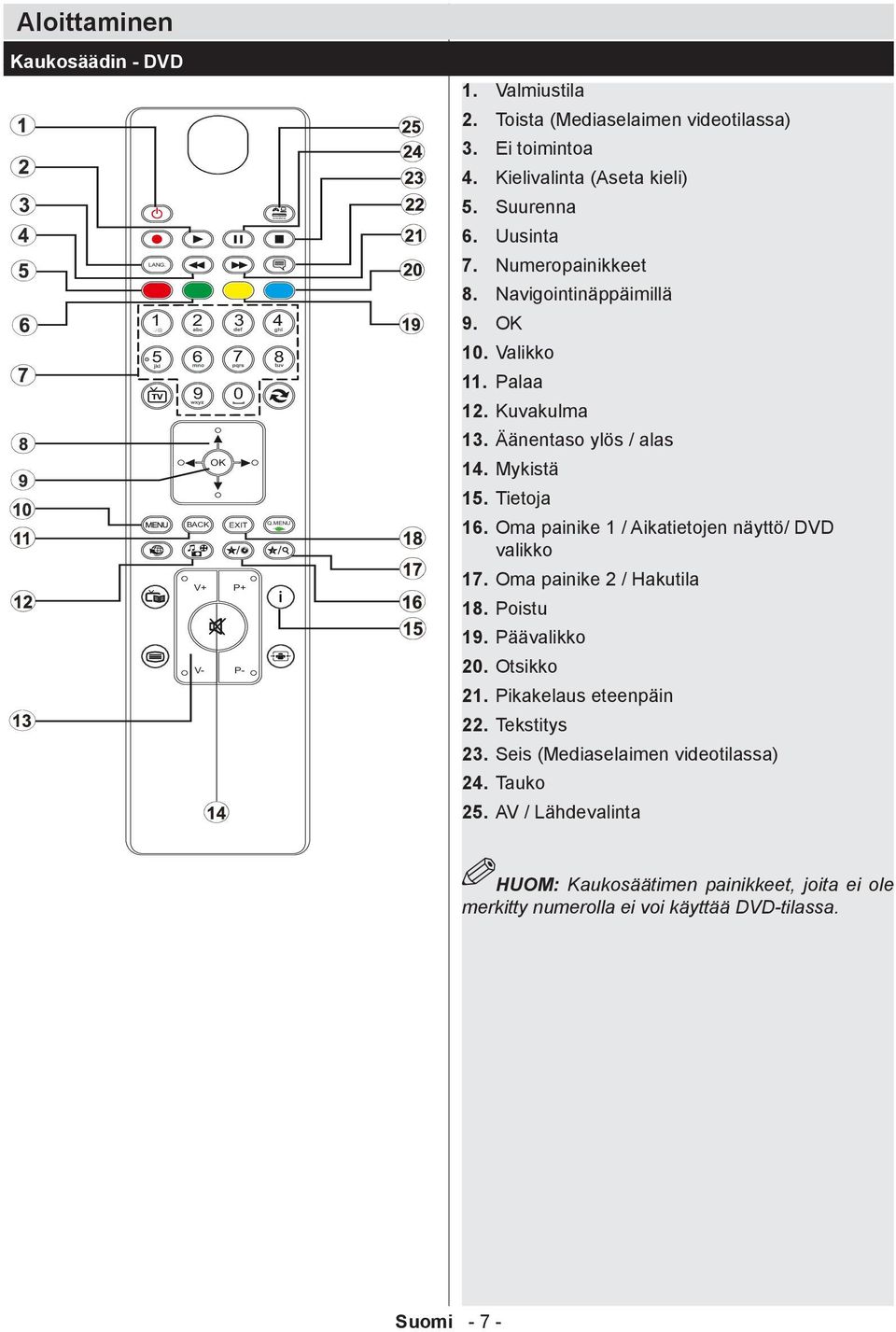 Tietoja BACK EXIT 1 V+ / P+ Q.MENU 2 / 16. Oma painike 1 / Aikatietojen näyttö/ DVD valikko 17. Oma painike 2 / Hakutila 18. Poistu 19. Päävalikko V- P- 20. Otsikko 21.
