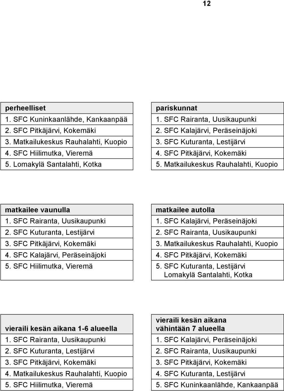 SFC Rairanta, Uusikaupunki 1. SFC Kalajärvi, Peräseinäjoki 2. SFC Kuturanta, Lestijärvi 2. SFC Rairanta, Uusikaupunki 3. SFC Pitkäjärvi, Kokemäki 3. Matkailukeskus Rauhalahti, Kuopio 4.