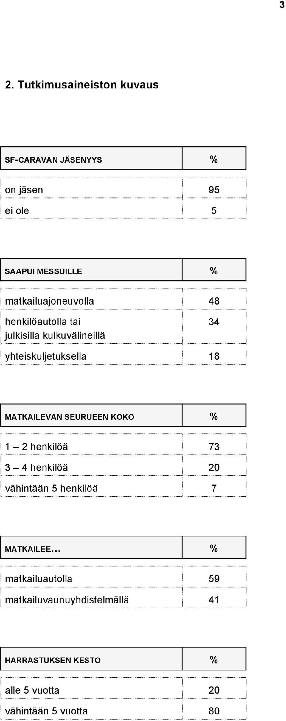 MATKAILEVAN SEURUEEN KOKO % 1 2 henkilöä 73 3 4 henkilöä 20 vähintään 5 henkilöä 7 MATKAILEE %