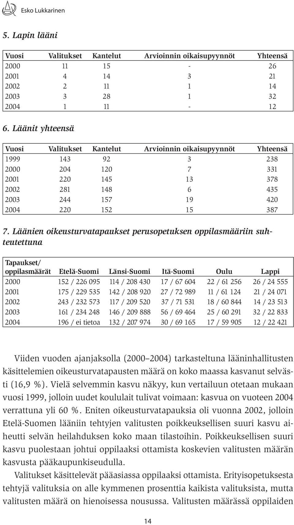 Läänien oikeusturvatapaukset perusopetuksen oppilasmääriin suhteutettuna Tapaukset/ oppilasmäärät Etelä-Suomi Länsi-Suomi Itä-Suomi Oulu Lappi 2000 152 / 226 095 114 / 208 430 17 / 67 604 22 / 61 256