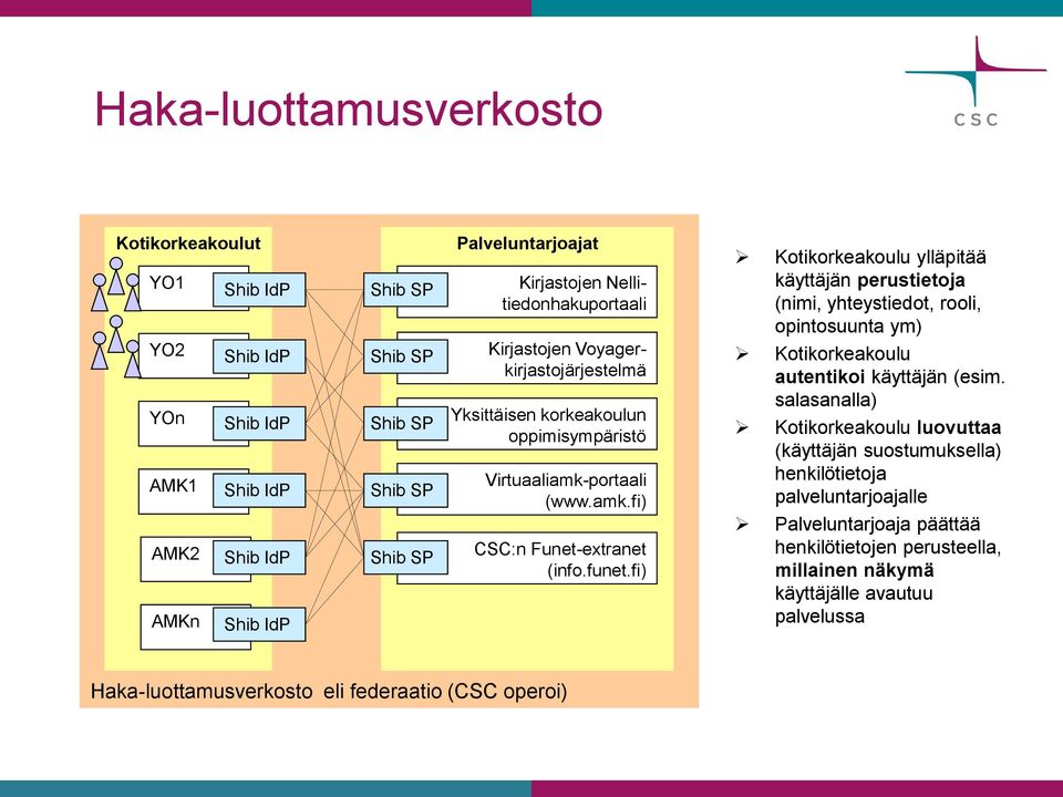 fi) Kotikorkeakoulu ylläpitää käyttäjän perustietoja (nimi, yhteystiedot, rooli, opintosuunta ym) Kotikorkeakoulu autentikoi käyttäjän (esim.