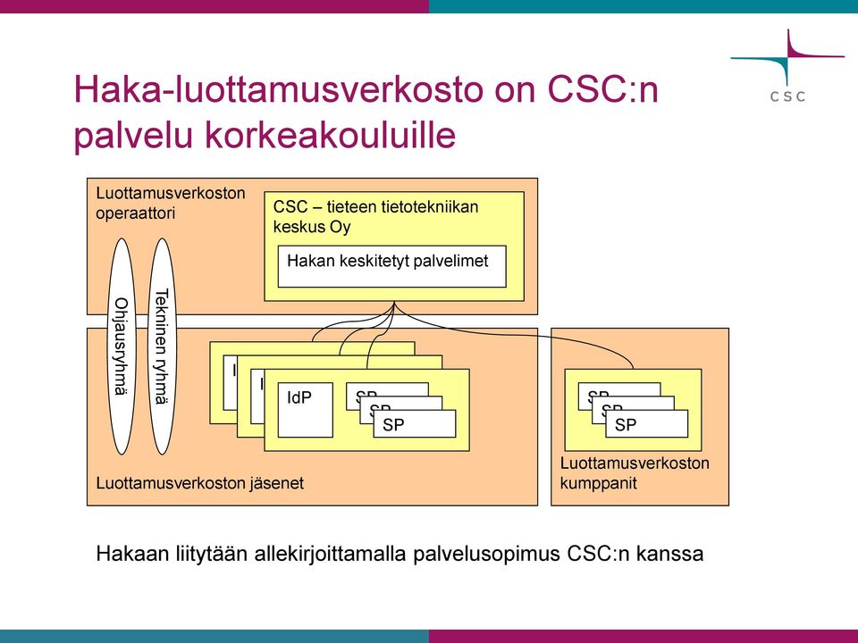 ryhmä IdP Palvelu IdP Palvelu IdP Palvelu SP SP Palvelu SPSP SPSP Luottamusverkoston