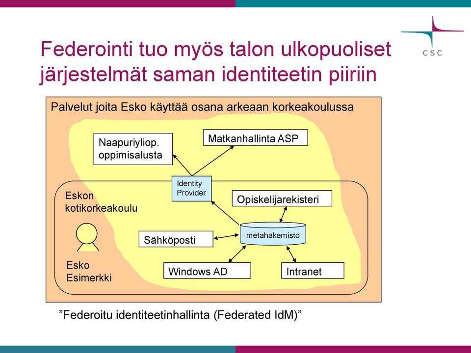 oppimisalusta Matkanhallinta ASP Eskon kotikorkeakoulu Identity Provider