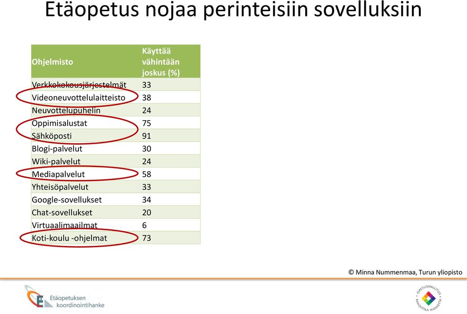 Sähköposti 91 Blogi-palvelut 30 Wiki-palvelut 24 Mediapalvelut 58 Yhteisöpalvelut 33