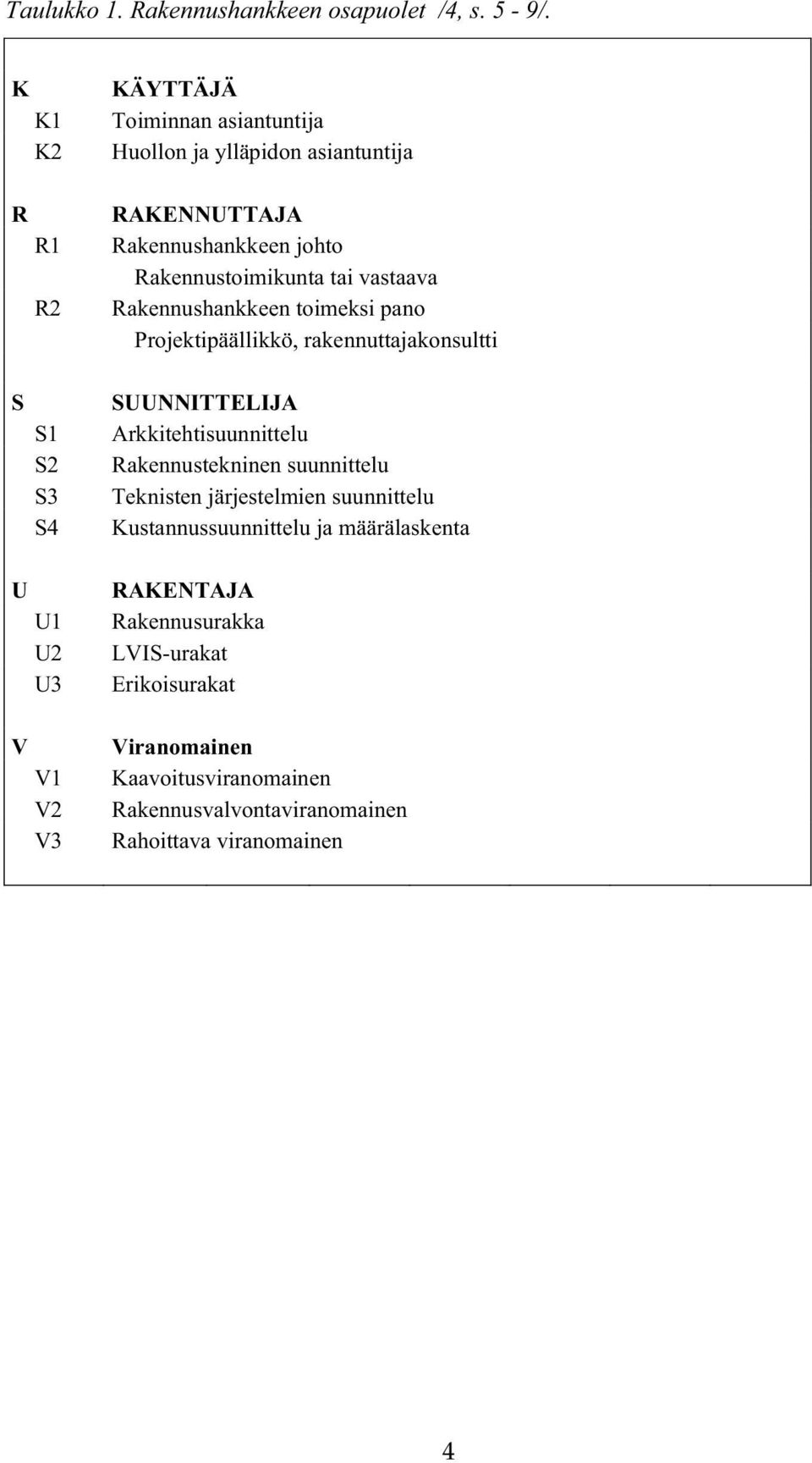 vastaava Rakennushankkeen toimeksi pano Projektipäällikkö, rakennuttajakonsultti S S1 S2 S3 S4 SUUNNITTELIJA Arkkitehtisuunnittelu Rakennustekninen