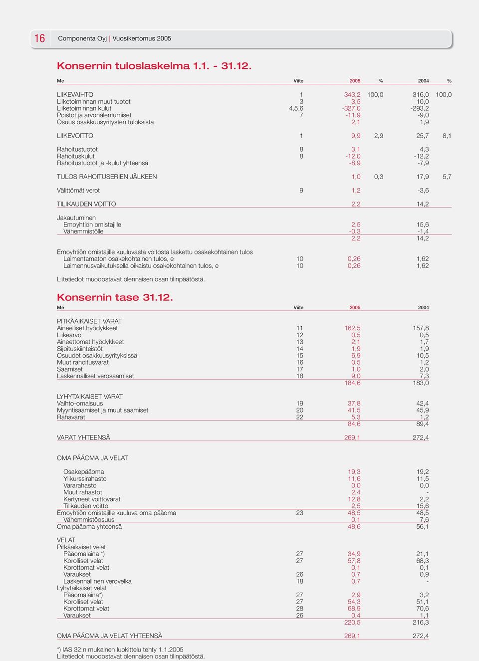 osakkuusyritysten tuloksista 2,1 1,9 LIIKEVOITTO 1 9,9 2,9 25,7 8,1 Rahoitustuotot 8 3,1 4,3 Rahoituskulut 8-12,0-12,2 Rahoitustuotot ja -kulut yhteensä -8,9-7,9 TULOS RAHOITUSERIEN JÄLKEEN 1,0 0,3