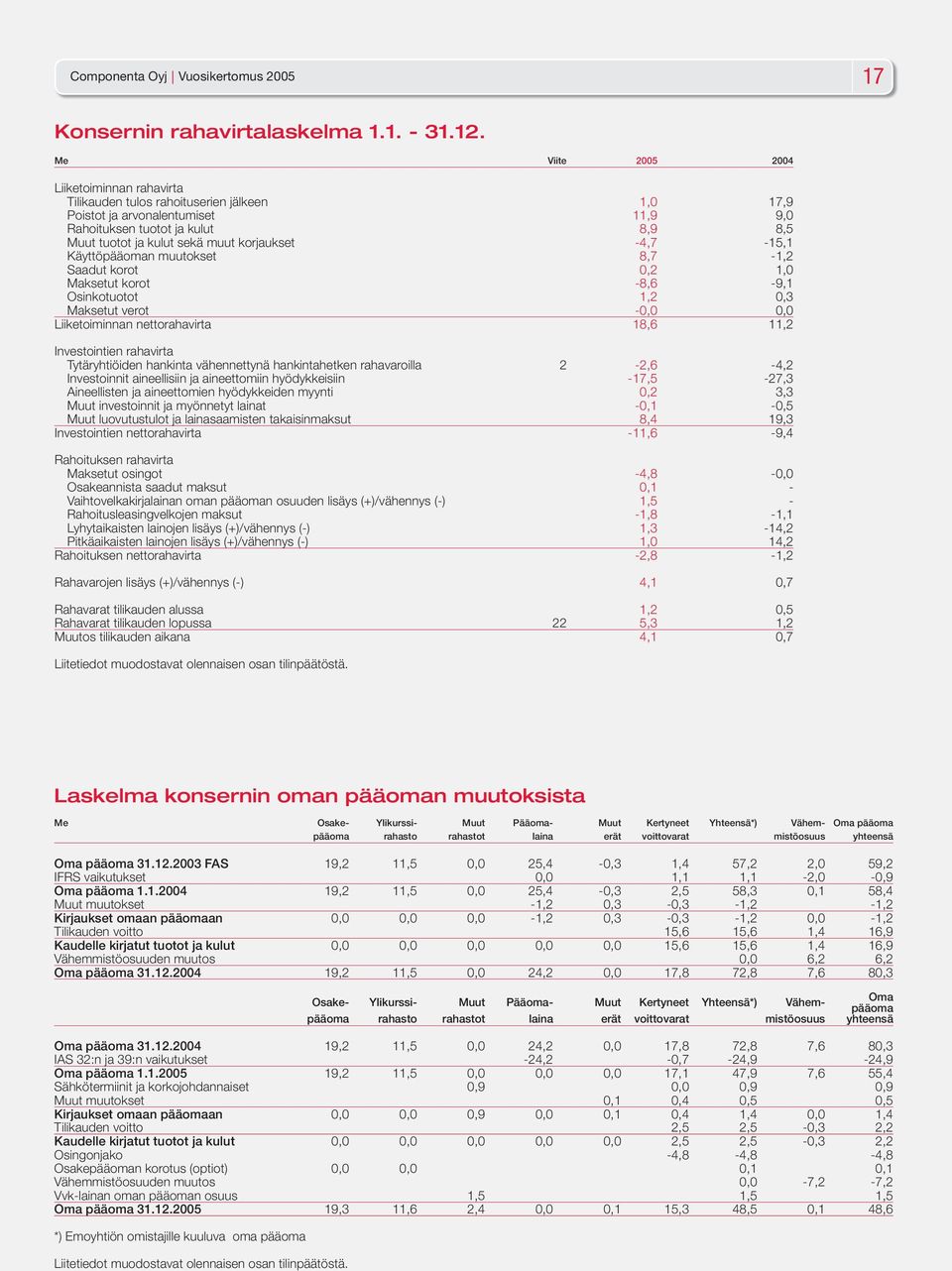 -4,7-15,1 Käyttöpääoman muutokset 8,7-1,2 Saadut korot 0,2 1,0 Maksetut korot -8,6-9,1 Osinkotuotot 1,2 0,3 Maksetut verot -0,0 0,0 Liiketoiminnan nettorahavirta 18,6 11,2 Investointien rahavirta