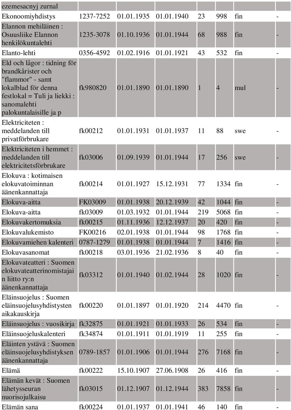 01.1931 01.01.1937 11 88 swe - privatförbrukare Elektriciteten i hemmet : meddelanden till fk03006 01.09.1939 01.01.1944 17 256 swe - elektricitetsförbrukare Elokuva : kotimaisen elokuvatoiminnan fk00214 01.