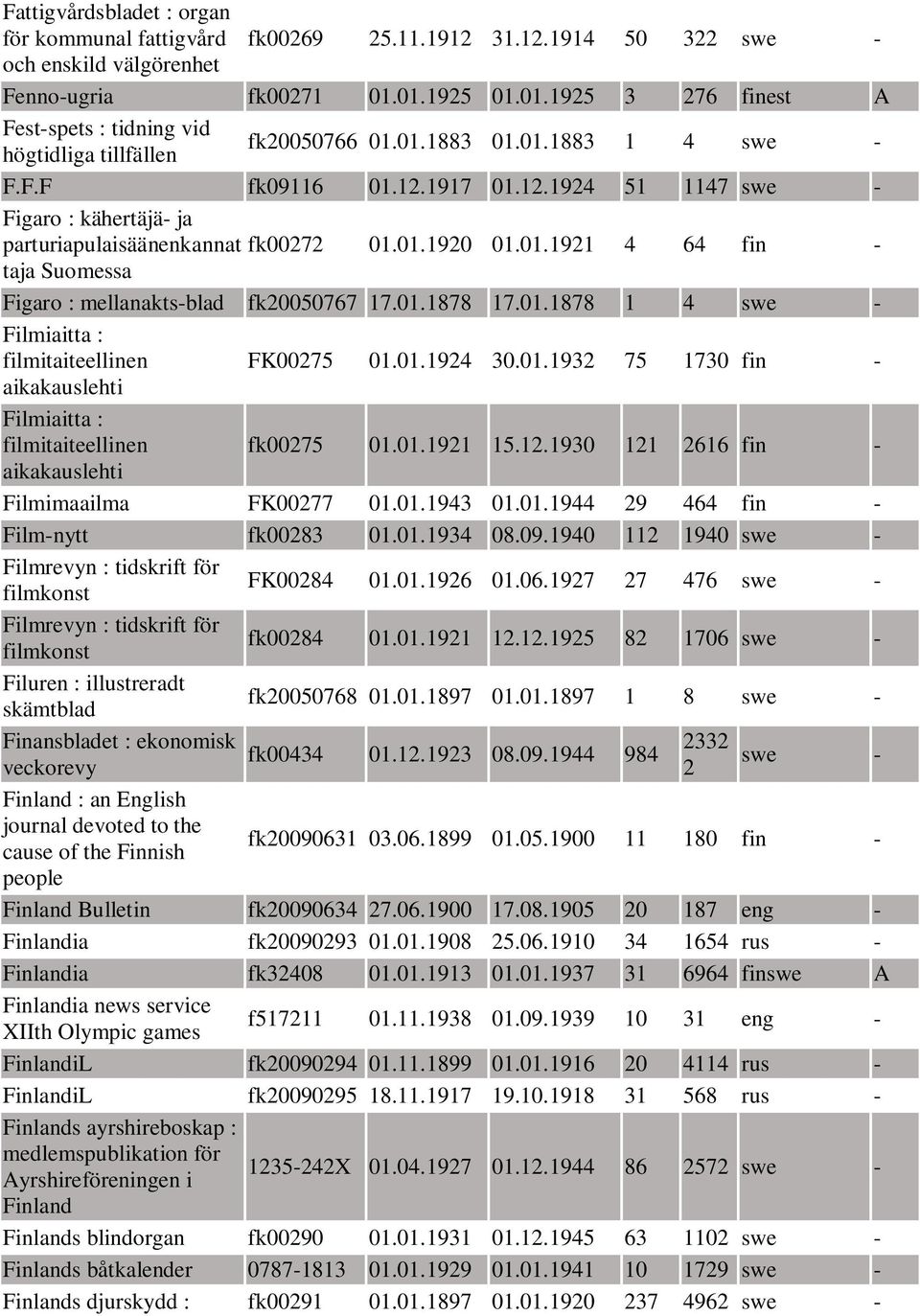 1917 01.12.1924 51 1147 swe - Figaro : kähertäjä- ja parturiapulaisäänenkannat fk00272 01.01.1920 01.01.1921 4 64 fin - taja Suomessa Figaro : mellanakts-blad fk20050767 17.01.1878 17.01.1878 1 4 swe - Filmiaitta : filmitaiteellinen FK00275 01.