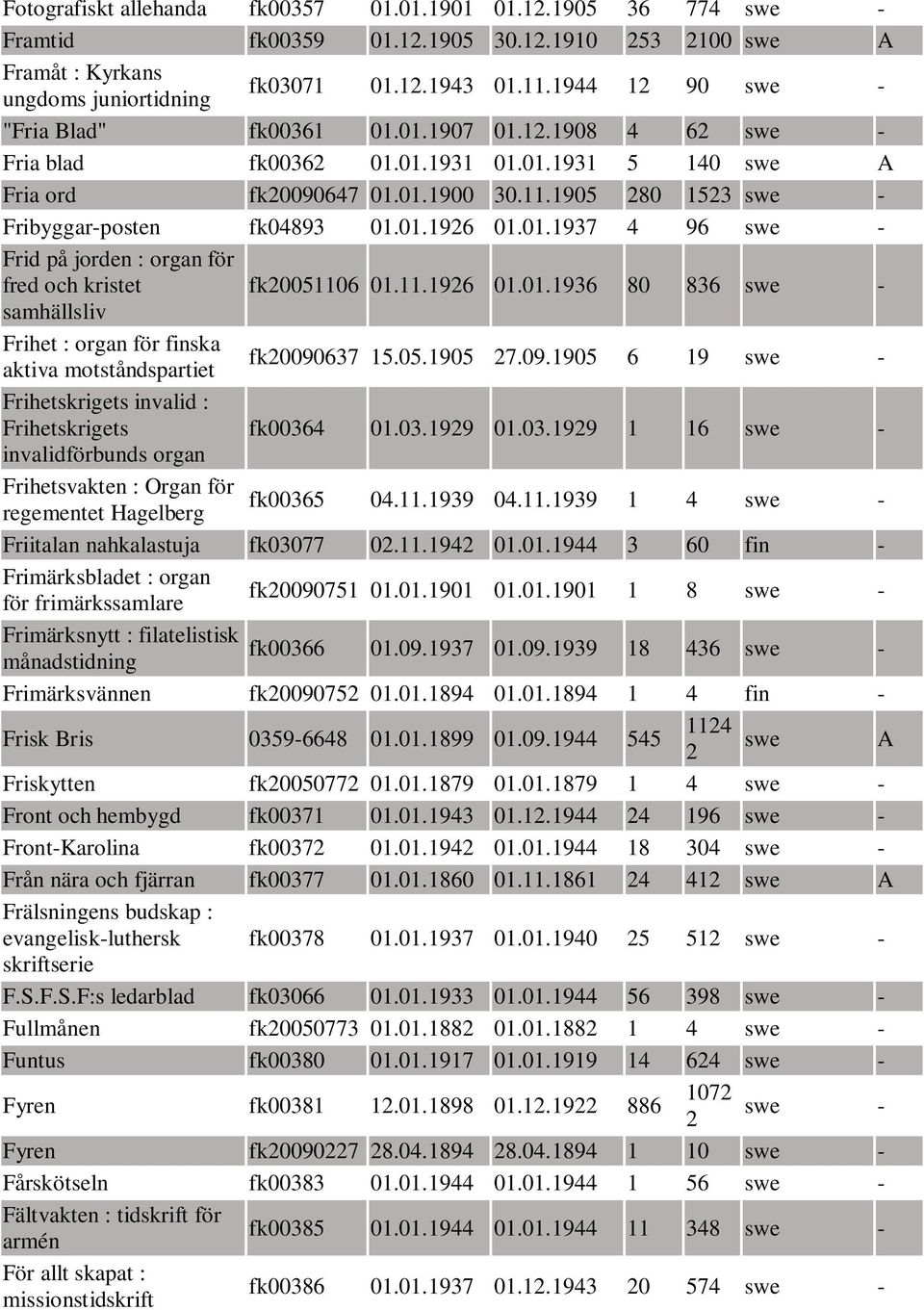 1905 280 1523 swe - Fribyggar-posten fk04893 01.01.1926 01.01.1937 4 96 swe - Frid på jorden : organ för fred och kristet fk20051106 01.11.1926 01.01.1936 80 836 swe - samhällsliv Frihet : organ för finska aktiva motståndspartiet fk20090637 15.