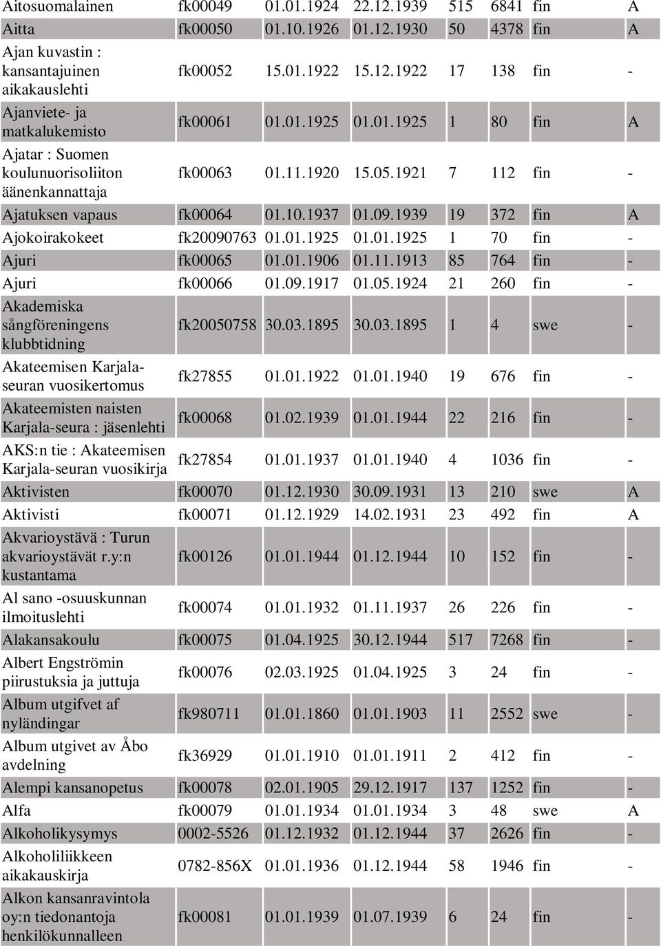 01.1906 01.11.1913 85 764 fin - Ajuri fk00066 01.09.1917 01.05.1924 21 260 fin - Akademiska sångföreningens fk20050758 30.03.