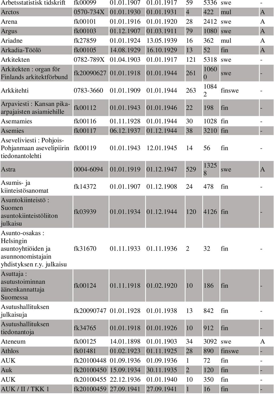 01.1918 01.01.1944 261 1060 0 swe - Arkkitehti 0783-3660 01.01.1909 01.01.1944 263 1084 2 finswe - Arpaviesti : Kansan pikaarpajaisten asiamiehille fk00112 01.01.1943 01.01.1946 22 198 fin - Asemamies fk00116 01.