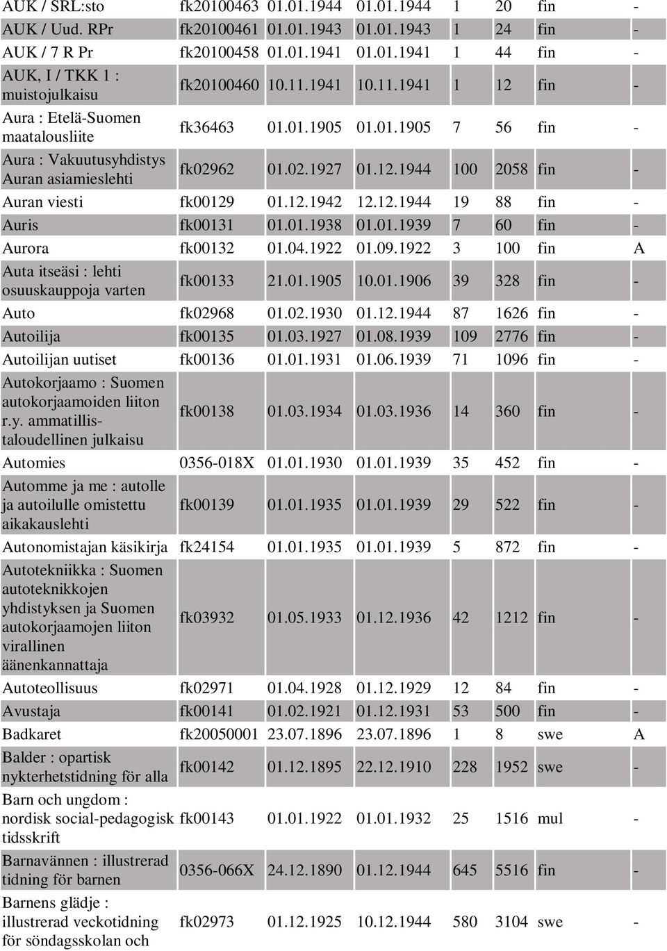 12.1942 12.12.1944 19 88 fin - Auris fk00131 01.01.1938 01.01.1939 7 60 fin - Aurora fk00132 01.04.1922 01.09.1922 3 100 fin A Auta itseäsi : lehti osuuskauppoja varten fk00133 21.01.1905 10.01.1906 39 328 fin - Auto fk02968 01.