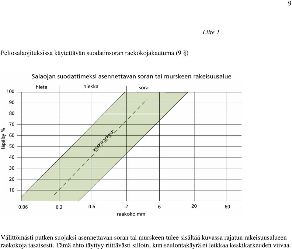 sisältää kuvassa rajatun rakeisuusalueen raekokoja tasaisesti.