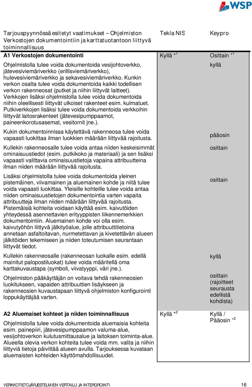 Kunkin verkon osalta tulee voida dokumentoida kaikki todellisen verkon rakenneosat (putket ja niihin liittyvät laitteet).