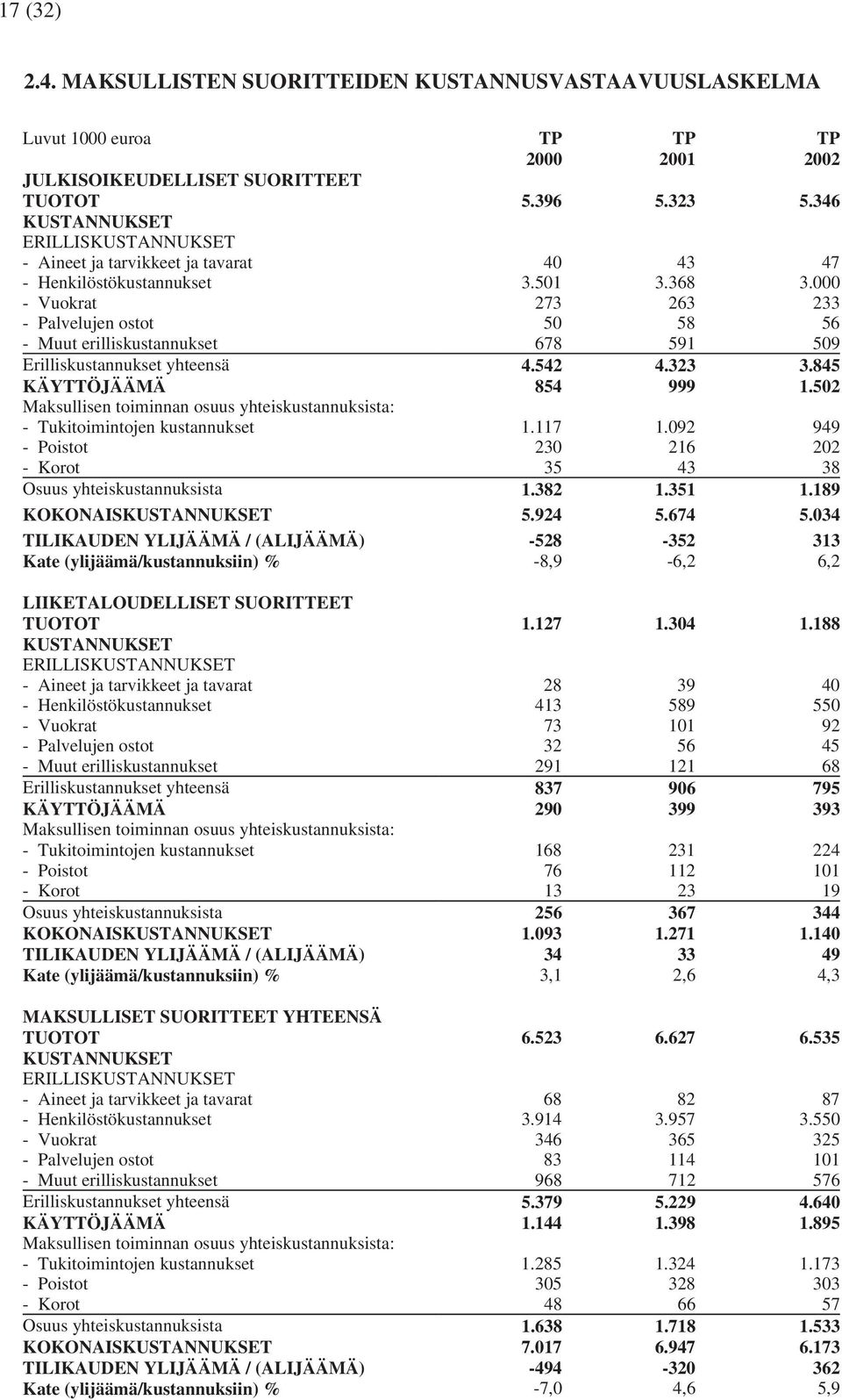 000 - Vuokrat 273 263 233 - Palvelujen ostot 50 58 56 - Muut erilliskustannukset 678 591 509 Erilliskustannukset yhteensä 4.542 4.323 3.845 KÄYTTÖJÄÄMÄ 854 999 1.