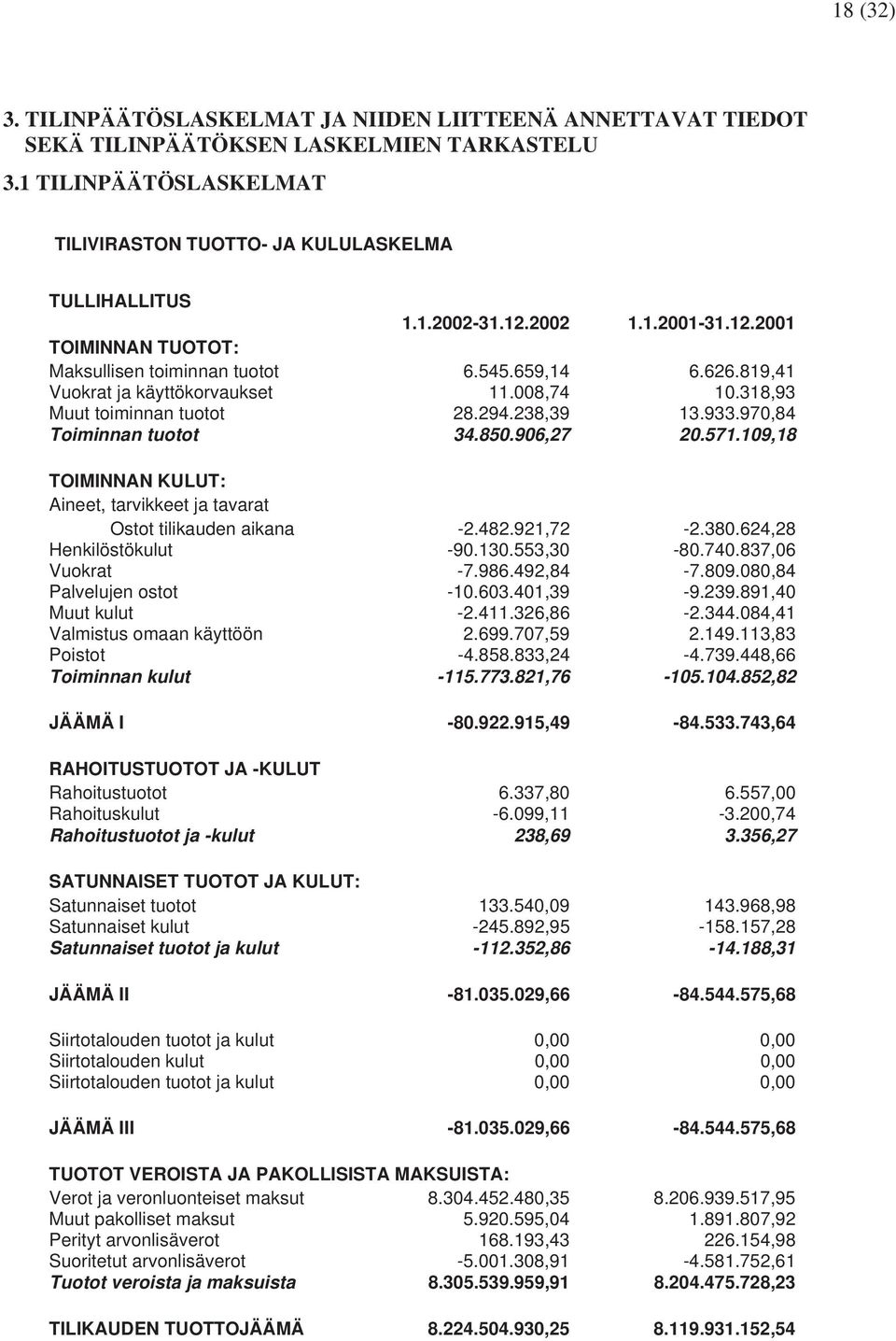 970,84 Toiminnan tuotot 34.850.906,27 20.571.109,18 TOIMINNAN KULUT: Aineet, tarvikkeet ja tavarat Ostot tilikauden aikana -2.482.921,72-2.380.624,28 Henkilöstökulut -90.130.553,30-80.740.