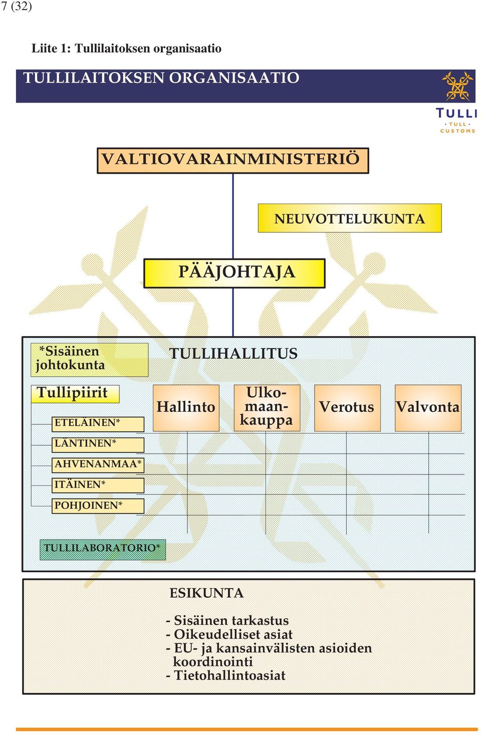 Ulkomaankauppa Verotus Valvonta LÄNTINEN* AHVENANMAA* ITÄINEN* POHJOINEN* TULLILABORATORIO*