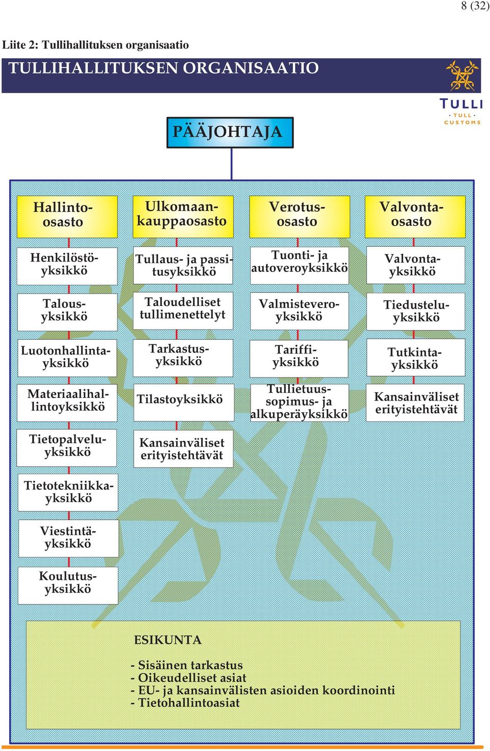 Tariffiyksikkö Tutkintayksikkö Materiaalihallintoyksikkö Tilastoyksikkö Tullietuussopimus- ja alkuperäyksikkö Kansainväliset erityistehtävät Tietopalveluyksikkö Kansainväliset