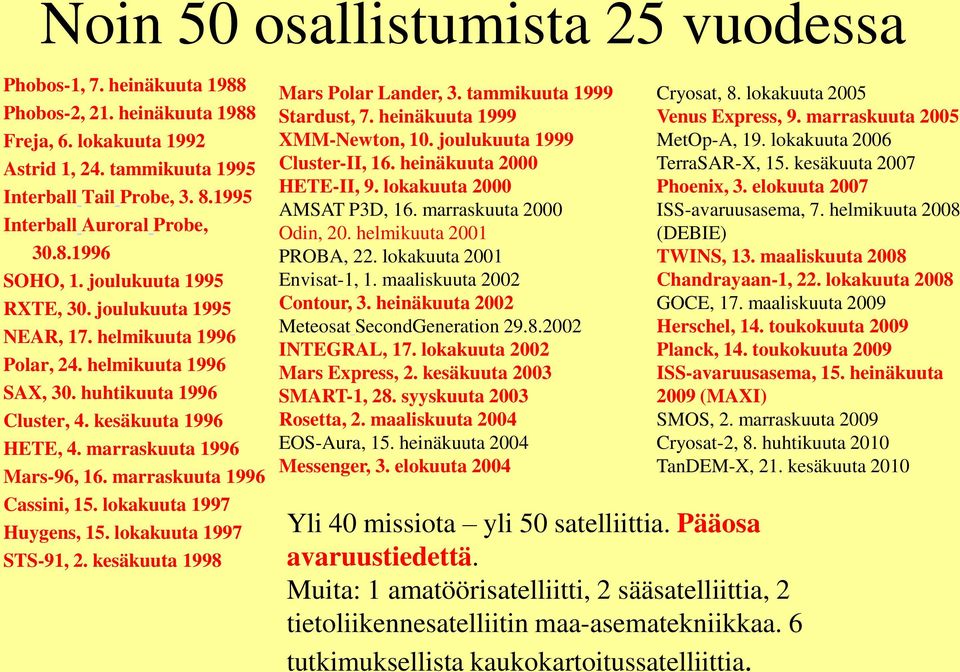 kesäkuuta 1996 HETE, 4. marraskuuta 1996 Mars-96, 16. marraskuuta 1996 Cassini, 15. lokakuuta 1997 Huygens, 15. lokakuuta 1997 STS-91, 2. kesäkuuta 1998 Mars Polar Lander, 3.