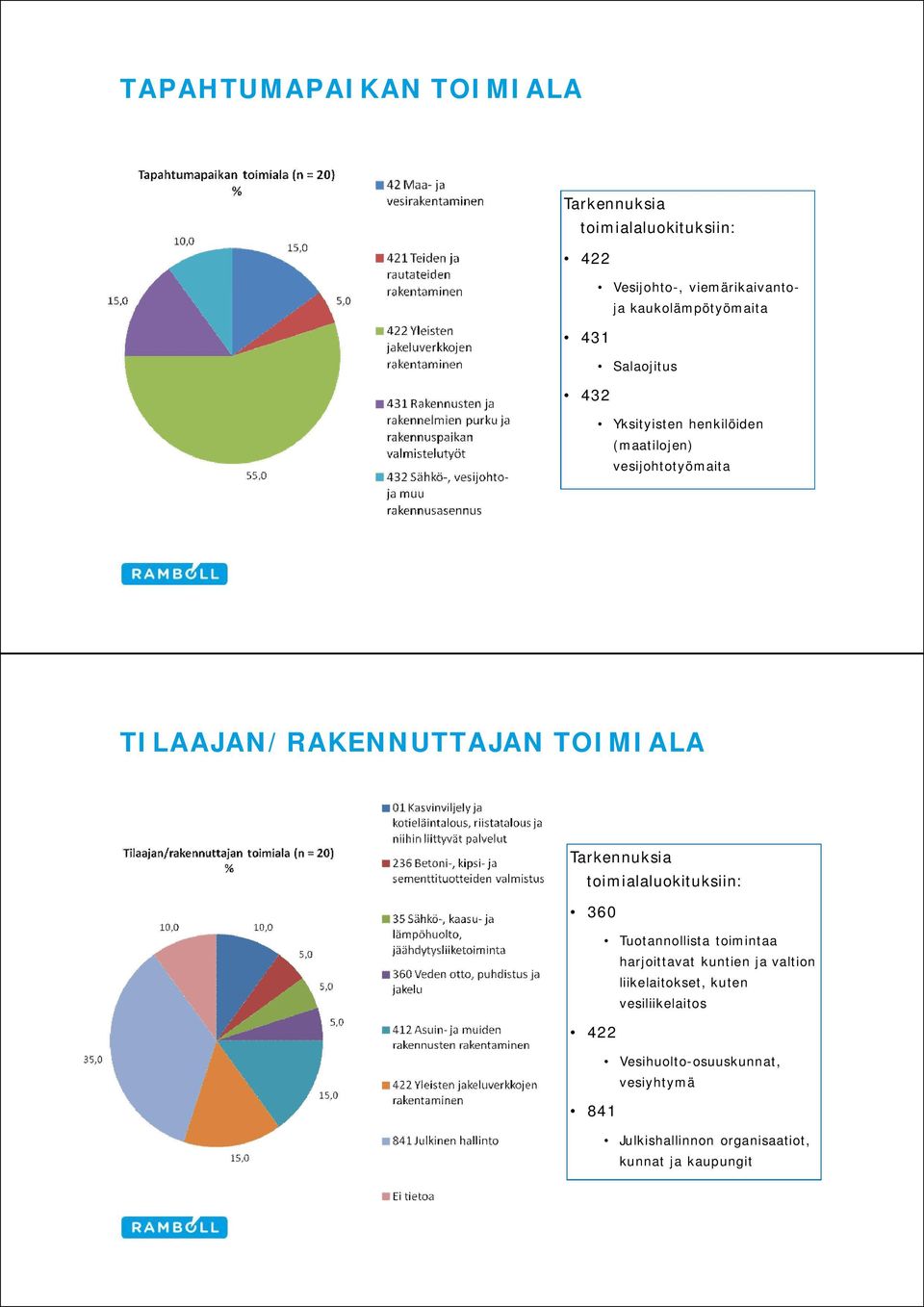 TILAAJAN/RAKENNUTTAJAN TOIMIALA Tarkennuksia toimialaluokituksiin: 360 Tuotannollista toimintaa harjoittavat