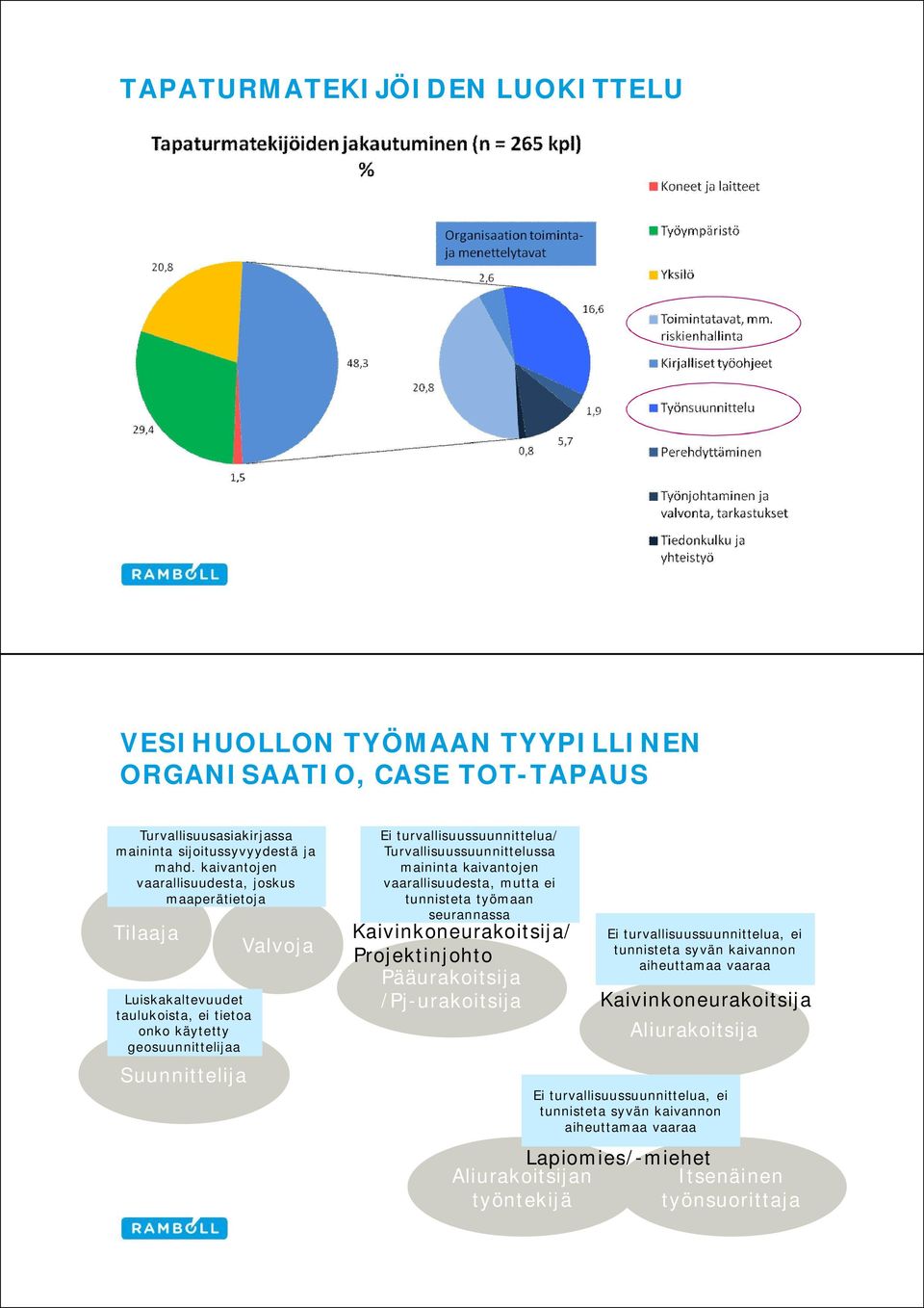 Turvallisuussuunnittelussa maininta kaivantojen vaarallisuudesta, mutta ei tunnisteta työmaan seurannassa Kaivinkoneurakoitsija/ Projektinjohto Pääurakoitsija /Pj-urakoitsija Aliurakoitsijan