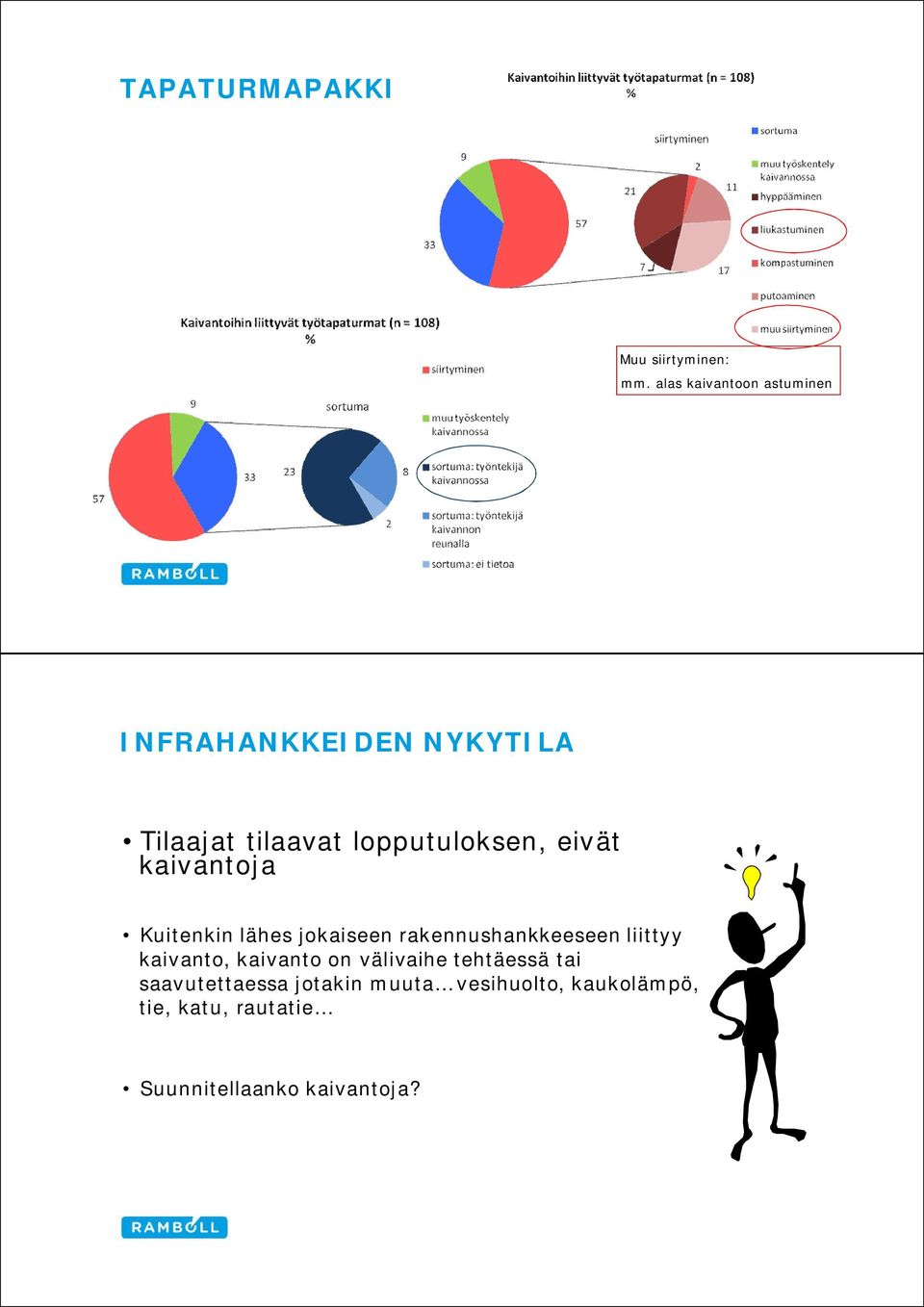 eivät kaivantoja Kuitenkin lähes jokaiseen rakennushankkeeseen liittyy kaivanto,