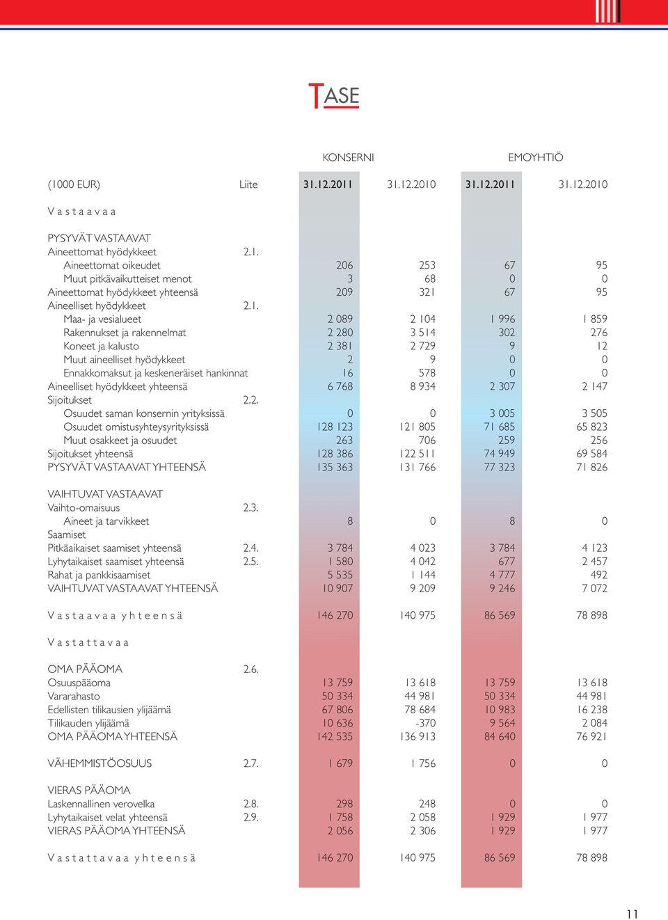 hankinnat 16 578 0 0 Aineelliset hyödykkeet yhteensä 6 768 8 934 2 