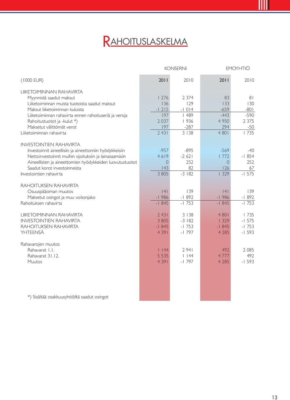 verot 197-287 294-50 Liiketoiminnan rahavirta 2 431 3 138 4 801 1 735 INVESTOINTIEN RAHAVIRTA Investoinnit aineellisiin ja aineettomiin hyödykkeisiin -957-895 -569-40 Nettoinvestoinnit muihin