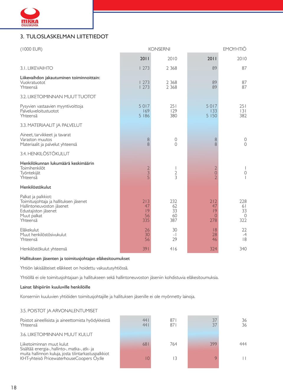 131 Yhteensä 5 186 380 5 150 382 3.3. MATERIAALIT JA PALVELUT Aineet, tarvikkeet ja tavarat Varaston muutos 8 0 8 0 Materiaalit ja palvelut yhteensä 8 0 8 0 3.4.