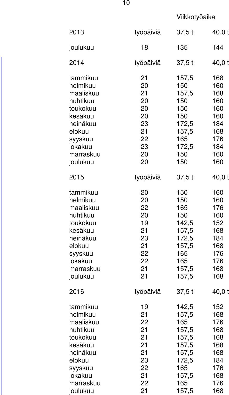 20 150 160 maaliskuu 22 165 176 huhtikuu 20 150 160 toukokuu 19 142,5 152 kesäkuu 21 157,5 168 heinäkuu 23 172,5 184 elokuu 21 157,5 168 syyskuu 22 165 176 lokakuu 22 165 176 marraskuu 21 157,5 168