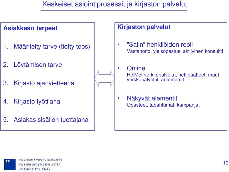 Kirjasto työtilana Kirjaston palvelut Salin henkilöiden rooli Vastanotto, yleisopastus, aktiivinen