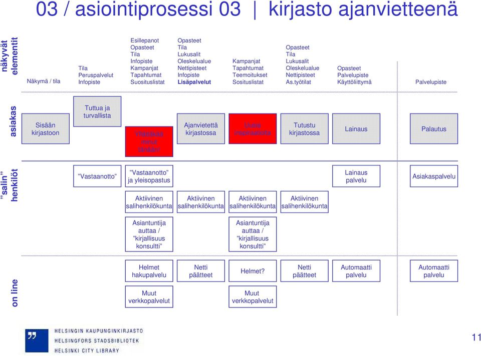 työtilat Opasteet Palvelupiste Käyttöliittymä Palvelupiste asiakas Sisään kirjastoon Tuttua ja turvallista Yllättäkää minut tänään!